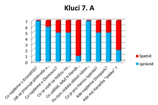 Znáš náš region Haná?